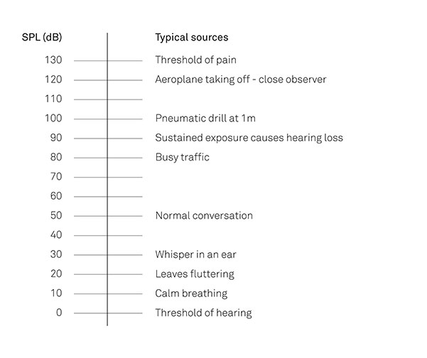 Figure 4-05 Sound Pressure Levels for Common Sources of Sound