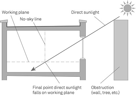 Figure 5-06 Daylight Measurements
