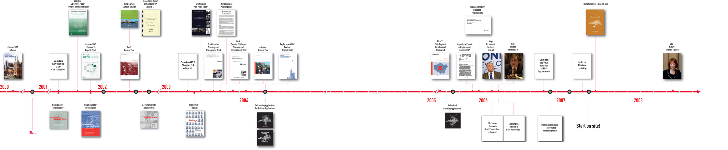 Figure 7.1: King’s Cross – the journey to planning permission.