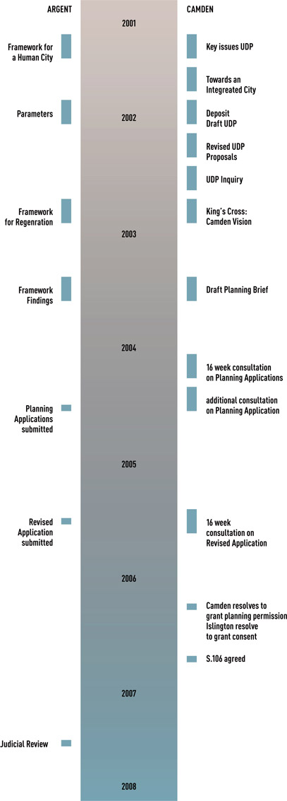 Figure 7.2: Consultation timeline.