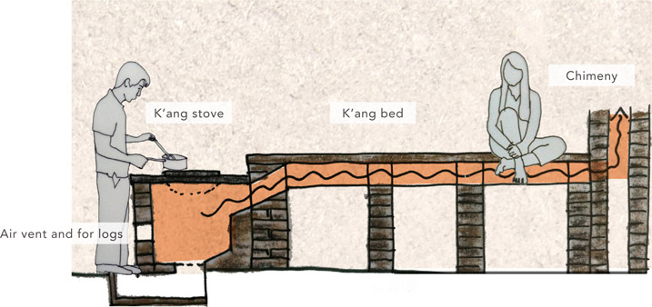 5.5.8 Drawing, showing how a k’ang bed works (taken from information by Xi’an University).