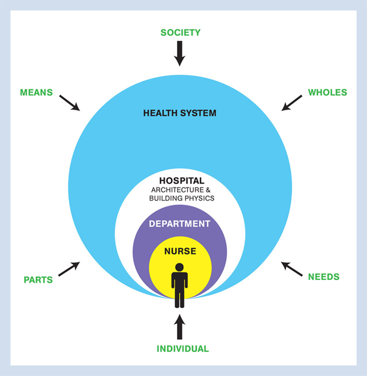 2.2 A patient-centric hospital viewed as a complex adaptive system showing the factors influencing its performance.