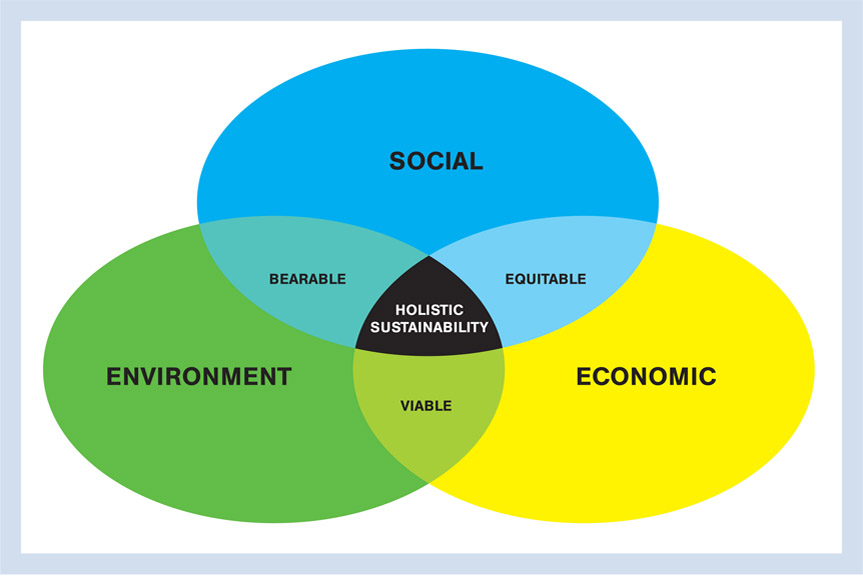 2.6 Holistic sustainability unifies factors of society, economics and environment.