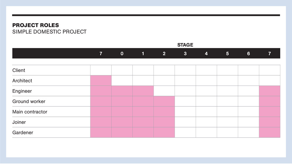 4.4 A simple Project Roles Table for a small residential project.