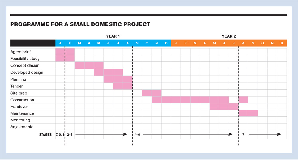4.7 A simple Project Programme for a small domestic project with a pre-Christmas deadline, to enable the clients to understand when they need to appoint a contractor.