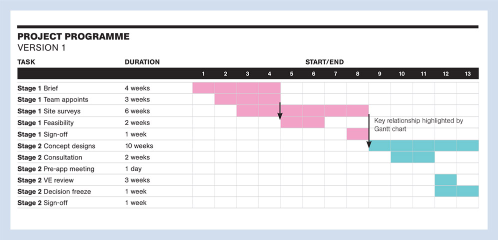 4.8 The principles of a Gantt chart, making clear the contingent programme links between key items.
