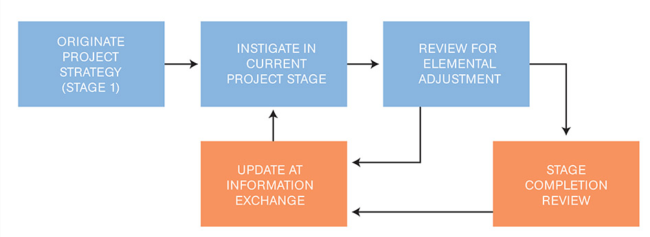 3.4 A generic Project Strategy review cycle.