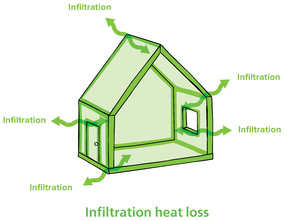 Figure 0.4 U-values, psi-values and infiltration combine to give the total heat loss of a dwelling.