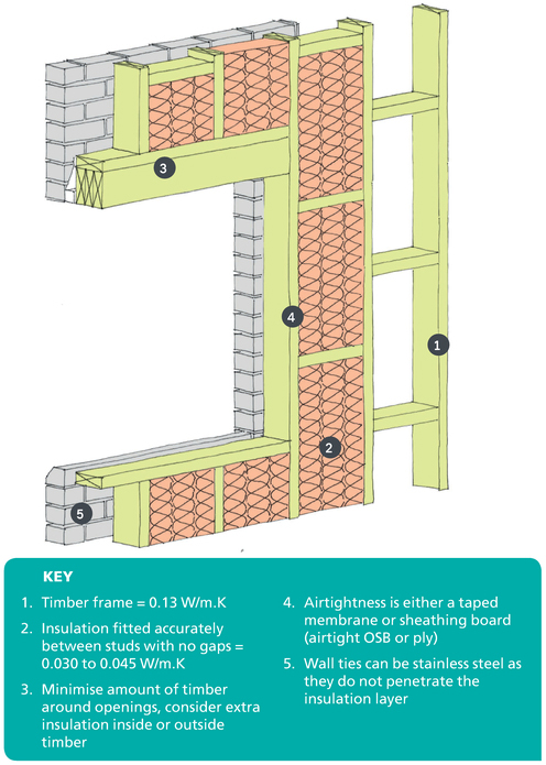 Figure 5.7 3d drawing showing typical timber frame construction and the need to install extra insulation layer in order to minimise thermal bridging.