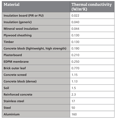 Material Thermal conductivity (W/m2K) 
 Insulation board (PIR or PU) 0.022 
 Insulation (generic) 0.040 
 Mineral wool insulation 0.044 
 Plywood sheathing 0.130 
 Timber 0.130 
 Concrete block (lightweight, high strength) 0.190 
 Plasterboard 0.210 
 EDPM membrane 0.250 
 Brick outer leaf 0.770 
 Concrete screed 1.15 
 Concrete block (dense) 1.13 
 Soil 1.5 
 Reinforced concrete 2.3 
 Stainless steel 17 
 Steel 50 
 Aluminium 160 
 
