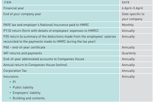 ITEM DATE 
 Financial year 6 April–5 April 
 End of your company year Date specific to your company 
 PAYE tax and employer's National Insurance paid to HMRC Monthly 
 P11D return (form with details of employees' expenses to HMRC) Annually 
 P35 return (a summary of the deductions made from the employees' salaries reconciled to the payments made to HMRC during the tax year) Annually 
 P60 – end-of-year certificate Annually 
 VAT returns and payments Quarterly 
 End-of-year abbreviated accounts to Companies House Annually 
 Annual return to Companies House (online) Annually 
 Corporation Tax Annually 
 Insurance:    • PI• Public liability• Employers' liability• Building and contents. Annually 
 Other:    • subscriptions and licences• ARB, RIBA membership• software and anti-virus licences• domain name renewal• web hosting renewal• cloud storage renewal. Annually 
 Rent Monthly 
 Business rates/Council Tax Monthly 
 Telephones, mobiles and broadband Monthly 
 Utilities (gas, water, electricity) Monthly 
 
