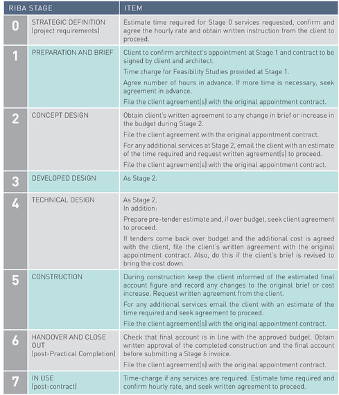 RIBA STAGE ITEM 
 0 STRATEGIC DEFINITION (project requirements) Estimate time required for Stage 0 services requested, confirm and agree the hourly rate and obtain written instruction from the client to proceed. 
 1 PREPARATION AND BRIEF Client to confirm architect's appointment at Stage 1 and contract to be signed by client and architect.Time charge for Feasibility Studies provided at Stage 1.Agree number of hours in advance. If more time is necessary, seek agreement in advance.File the client agreement(s) with the original appointment contract. 
 2 CONCEPT DESIGN Obtain client's written agreement to any change in brief or increase in the budget during Stage 2.File the client agreement with the original appointment contract.For any additional services at Stage 2, emailthe client with an estimate of the time required and request written agreement(s) to proceed.File the client agreement(s) with the original appointment contract. 
 3 DEVELOPED DESIGN As Stsge 2. 
 4 TECHNICAL DESIGN As Stage 2.In addition:Prepare pre-tender estimate and, if over budget, seek client agreement to proceed.If tenders come back over budget and the additional cost is agreed with the client, file the client's written agreement with the original appointment contract. Also, do this if the client's brief is revised to bring the cost down. 
 5 CONSTRUCTION During construction keep the client informed of the estimated final account figure and record any changes to the original brief or cost increase. Request written agreement from the client.For any additional services email the client with an estimate of the time required and seek agreement to proceed.File the client agreement(s) with the original appointment contract. 
 6 HANDOVER AND CLOSE OUT (post-Practical Completion) Check that final account is in line with the approved budget. Obtain written approval of the completed construction and the final account before submitting a Stage 6 invoice.File the client agreement(s) with the original appointment contract. 
 7 IN USE (post-contract) Time-charge if any services are required. Estimate time required and confirm hourly rate, and seek written agreement to proceed. 
 
