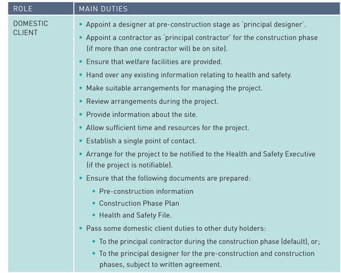 ROLE MAIN DUTIES 
 DOMESTIC CLIENT • Appoint a designer at pre-construction stage as ‘principal designer’.• Appoint a contractor as ‘principal contractor’ for the construction phase (if more than one contractor will be on site).• Ensure that welfare facilities are provided.• Hand over any existing information relating to health and safety.• Make suitable arrangements for managing the project.• Review arrangements during the project.• Provide information about the site.• Allow sufficient time and resources for the project.• Establish a single point of contact.• Arrange for the project to be notified to the Health and Safety Executive (if the project is notifiable).• Ensure that the following documents are prepared:• Pre-construction information• Construction Phase Plan• Health and Safety File.• Pass some domestic client duties to other duty holders:• To the principal contractor during the construction phase (default], or;• To the principal designer for the pre-construction and construction phases, subject to written agreement. 
 PRINCIPAL DESIGNER • Carry out principal designer duties.• Subject to appointment carry out domestic client duties as well as principal designer duties during the pre-construction and construction phases.• Prepare the pre construction information.• Ensure the construction phase plan is produced by the principal contractor prior to construction.• Develop the Health and Safety File and provide relevant information to the principal contractor during construction.• Hand over the Health and Safety File to the client at practical completion. 
 PRINCIPAL CONTRACTOR • Liaise with the principal designer, other contractors and the client.• Prepare the Construction Phase Plan.• Plan, manage and monitor the construction phase.• Ensure the following:• site inductions are given to workers• steps are taken to prevent unauthorised access to the site• provision of welfare facilities.• Provide information for the Health and Safety File.• Prepare and hand over the Health and Safety File if no principal designer is appointed during the construction phase. 
 DESIGNER(S) • Design out or manage risk with regard to health and safety.• Liaise with the principal designer.• Provide information for the pre-construction information. 
 CONTRACTOR(S) • Plan, manage, monitor construction work so it is carried out safely.• Liaise with the principal contractor.• Provide information for the Construction Phase Plan. 
 WORKER(S) • Must be consulted about matters that affect their health and safety.• Take care of their own health and safety.• Report anything that might affect health and safety.• Cooperate with employer, fellow workers, contractors and other duty holders. 
 Note: Domestic client duties will be taken over by the principal contractor during construction if the principal designer is not appointed for the construction phase of the project. The regulations can be read in fall online.17 Guidance to the CDM Regulations is also available online.18 
