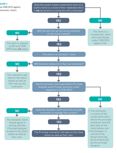 FIGURE 3 How CDM 2015 applies to domestic clients