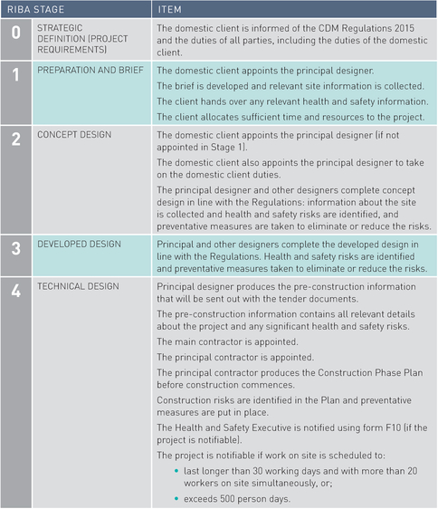 RIBA STAGE ITEM 
 0 STRATEGIC DEFINITION (PROJECT REQUIREMENTS) The domestic client is informed of the CDM Regulations 2015 and the duties of all parties, including the duties of the domestic client. 
 1 PREPARATION AND BRIEF The domestic client appoints the principal designer.The brief is developed and relevant site information is collected.The client hands over any relevant health and safety information.The client allocates sufficient time and resources to the project. 
 2 CONCEPT DESIGN The domestic client appoints the principal designer (if not appointed in Stage 1).The domestic client also appoints the principal designer to take on the domestic client duties.The principal designer and other designers complete concept design in line with the Regulations: information about the site is collected and health and safety risks are identified, and preventative measures are-taken to eliminate or reduce the risks. 
 3 DEVELOPED DESIGN Principal and other designers complete the developed design in line with the Regulations. Health and safety risks are identified and preventative measures taken to eliminator reduce the risks. 
 4 TECHNICAL DESIGN Principal designer produces the pre-construction information that will be sent out with the tender documents.The pre-construction information contains all relevant details about the project and any significant health and safety risks.The main contractor is appointed.The principal contractor is appointed.The principal contractor produces the Construction Phase Plan before construction commences.Construction risks are identified in the Plan and preventative measures are put in place.The Health and Safety Executive is notified using form F10 (if the project is notifiable).The project is notifiable if work on site is scheduled to:• last longerthan 30 working days and with more than 20 workers on site simultaneously, or;• exceeds 500 person days. 
 5 CONSTRUCTION The principal contractor follows the procedures set out in the Construction Phase Plan on site.The Plan is developed during construction.The principal designer monitors any design during construction in line with the Regulations.The. principal contractor provides information for the Health and Safety File during construction.As-built drawings are produced by the principal contractor, or latest construetion issue* drawings are produced by designers for the Health and Safety File.The Health and Safely File is handed to the client. 
 6 HANDOVER AND CLOSE OUT (post-Practical Completion) Maintenance after Practical Completion is carried out in accordance with the guidance set out in the Health and Safety File.Maintenance is carried out in accordance with the guidance set out in the Health and Safety File.Future construction projects use and update the information in the Health and Safety File. 
 7 IN USE (post-contract) Maintenance is carried out in accordance with the guidance set-out in the Health and Safety File.Future construction projects use and update the information in the Health and Safety File. 
 * Architects may prefer to use the term ‘latest construction issue’ and avoid using the term ‘as-built’, because only the contractor knows what has actually been built. 
