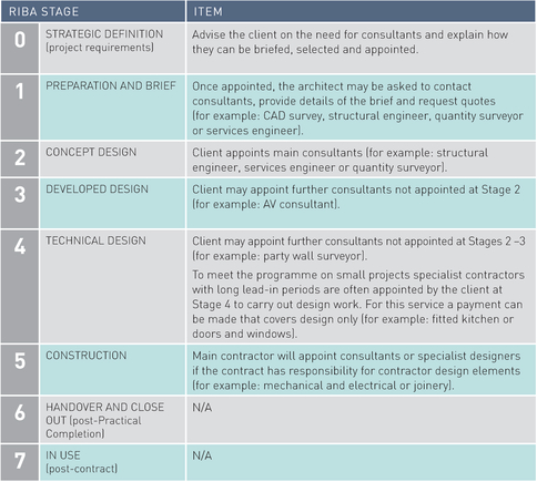 RIBA STAGE ITEM 
 0 STRATEGIC DEFINITION (project requirements) Advise the client on the need for consultants and explain how they can be briefed, selected and appointed. 
 1 PREPARATION AND BRIEF Once appointed, the architect may be asked to contact consultants, provide details of the brief and request quotes (for example: CAD survey, structural engineer, quantity surveyor or services engineer). 
 2 CONCEPT DESIGN Client appoints main consultants (for example: structural, engineer, services engineer or quantity surveyor). 
 3 DEVELOPED DESIGN Client may appoint further consultants not appointed af Stage 2 (for example: AV consultant). 
 4 TECHNICAL DESIGN Client may appoint further consultants not appointed at Stages 2 -3 (for example: party wall surveyor).To meet the programme on small projects specialist contractors with long lead-in periods are often appointed by the client at Stage 4 to carry out design work. For this service a payment can be made that covers design only (for example: fitted kitchen or doors and windows). 
 5 CONSTRUCTION Main contractor will appoint consultants or specialist designers if the contract has responsibility for contractor design elements (for example: mechanical and electrical or joinery). 
 6 HANDOVER AND CLOSE OUT (post-Practical Completion) N/A 
 7 IN USE (post-contract) N/A 
 
