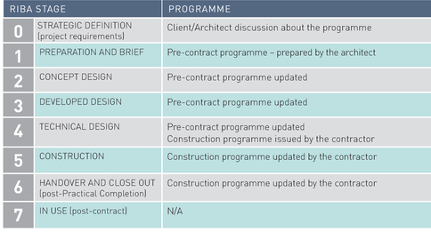 RIBA STAGE PROGRAMME 
 0 STRATEGIC DEFINITION (project requirements) Client/Architect discussion about the programme 
 1 PREPARATION AND BRIEF Pre-contract programme - prepared by the architect 
 2 CONCEPT DESIGN Pre-contract programme updated 
 3 DEVELOPED DESIGN Pre-contract programme updated 
 4 TECHNICAL DESIGN Pre-contract programme updatedConstruction programme issued by the contractor 
 5 CONSTRUCTION Construction programme updated by the Contractor 
 6 HANDOVER AND CLOSE OUT (post-Practical Completion) Construction programme updated by the contractor 
 7 IN USE (post-contract) N/A 
 
