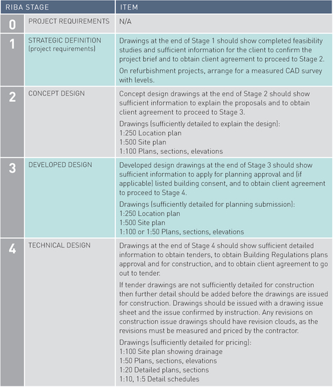 RIBA STAGE ITEM 
 0 PROJECT REQUIREMENTS N/A 
 1 STRATEGIC DEFINITION (project requirements) Drawings at the end of Stage 1 Should show compteted feasibility studies and sufficient information for the client to confirm the project brief and to obtain client agreement to proceed to Stage 2.On refurbishment projects, arrange for a measured CAD survey with levels. 
 2 CONCEPT DESIGN Concept design drawings at the end of Stage 2 should show Sufficient information to explain the proposals and to obtain client agreement to proceed to Stage 3.Drawings (sufficiently detailed to explain the design):1:250 Location plan1:500 Site plan1:100 Plans, sections, elevations 
 3 DEVELOPED DESIGN Developed design drawings at the end of Stage 3 should show sufficient information to apply for planning approval and (if applicable) listed building consent, and to obtain client agreement to proceed to Stage 4.Drawings (sufficiently detailed for planning submission):1:250 Location plan1:500 Site plan1:100 or 1:50 Plans, sections, elevations 
 4 TECHNICAL DESIGN Drawings at the end of Stage 4 should show sufficient detailed information to obtain tenders, to obtain Building Regulations plans approval and for construction, and to obtain client agreement to go out to tender.If tender drawings are not sufficiently detailed for construction then further detail should be added before the drawings are issued for construction. Drawings should be issued with a drawing issue sheet and the issue confirmed by instruction. Any revisions on construction issue drawings should have revision clouds, as the revisions must be measured and priced by the contractor.Drawings (sufficiently detailed for pricing):1:100 Site plan showing drainage1:50 Plans, sections, elevations1:20 Detailed plans, sections1:10, 1:5 Detail schedules 
 5 CONSTRUCTION Drawings issued during Stage 5 are issued for construction. These drawings will be prepared by the architect or by the contractor (where there is a contractor design element within the contract, for example the mechanical and electrical design on a domestic project).At Practical Completion a set of latest construction issue drawings will be prepared by the architect and issued to the client. The contractor will issue as-built drawings for contractor design elements.Drawings (sufficiently detailed for construction):1:100 Site plan showing drainage1:50 Plans, sections, elevations1:20 Detailed plans, sections1:10, 1:5 Detail schedules 
 6 HANDOVER N/A 
 7 IN USE (post Practical Completion) N/A 
 
