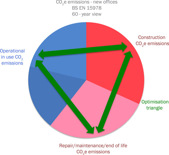 Figure 1.05: Whole life costs – typical carbon emissions of new offices over 60 years (according to BS EN 15978). This diagram is an average of several new-build office projects in central London.