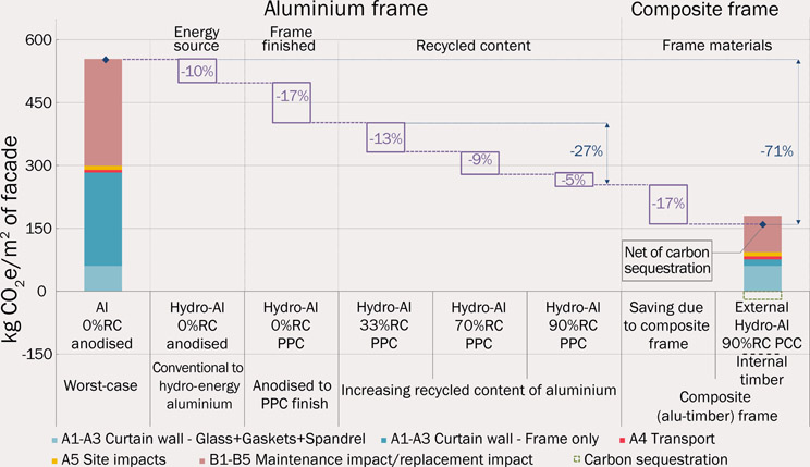 Figure 2.13: The effect of low carbon choices on the whole life carbon of a facade system.