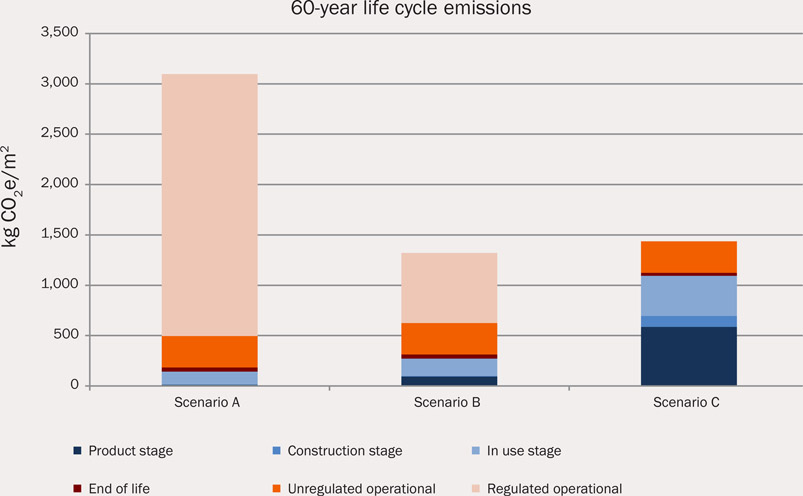 Figure 3.07: Whole life carbon scenarios, see below.