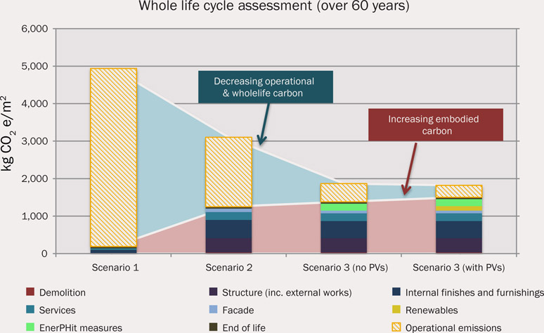 Figure 3.09: Whole life carbon assessment over 60 years.
