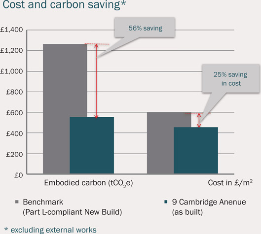 Figure 3.12: Recycling buildings – savings.