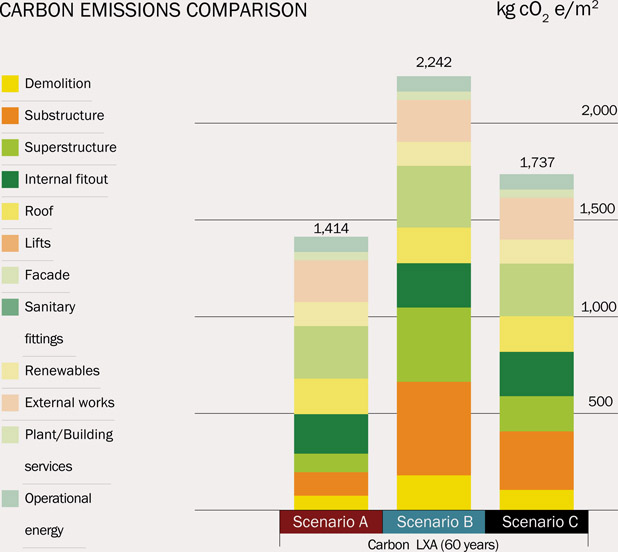 Figure 3.14: Carbon emissions comparison.