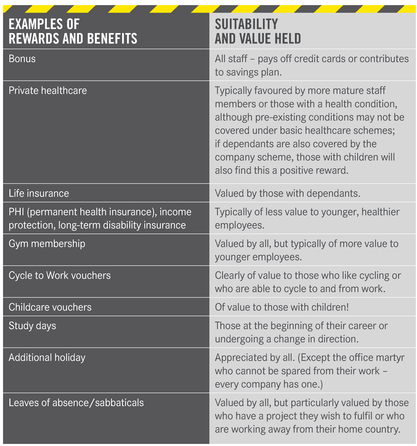 EXAMPLES OF REWARDS AND BENEFITS SUITABILITY AND VALUE HELD 
 Bonus All staff - pays off credit cards or contributes to savings plan. 
 Private healthcare Typically favoured by more mature staff members or those with a health condition, although pre-existing conditions may not be covered under basic healthcare schemes; if dependants are also covered by the company scheme, those with children will also find this a positive reward. 
 Life insurance Valued by those with dependants. 
 PHI (permanent health insurance), income protection, long-term disability insurance Typically of less value to younger, healthier employees. 
 Gym membership Valued by all, but typically of more value to younger employees. 
 Cycle to Work vouchers Clearly of value to those who like cycling or who are able to cycle to and from work. 
 Childcare vouchers Of value to those with children! 
 Study days Those at the beginning of their career or undergoing a change in direction. 
 Additional holiday Appreciated by all. (Except the office martyr who cannot be spared from their work - every company has one.) 
 Leaves of absence/sabbaticals Valued by all, but particularly valued by those who have a project they wish to fulfil or who are working away from their home country. 
 
