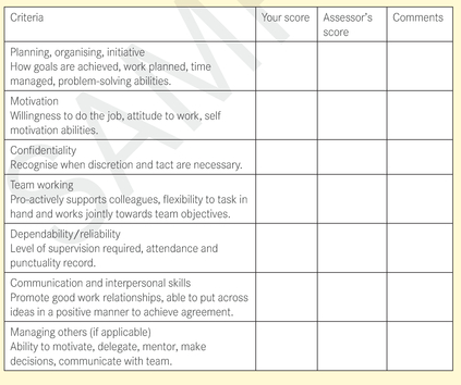 Criteria Your score Assessor's score Comments 
 Planning, organising, initiativeHow goals are achieved, work planned, time managed, problem-solving abilities. 
 MotivationWillingness to do the job, attitude to work, self motivation abilities. 
 ConfidentialityRecognise when discretion and tact are necessary. 
 Team workingPro-actively supports colleagues, flexibility to task in hand and works jointly towards team objectives. 
 Dependability/reliabilityLevel of supervision required, attendance and punctuality record. 
 Communication and interpersonal skillsPromote good work relationships, able to put across ideas in a positive manner to achieve agreement. 
 Managing others (if applicable)Ability to motivate, delegate, mentor, make decisions, communicate with team. 
 
