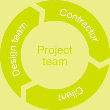 Figure 0.3 The structure of the project team