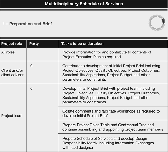 Figure 1.8 RIBA Plan of Work 2013 Toolbox: Multidisciplinary Schedule of Services