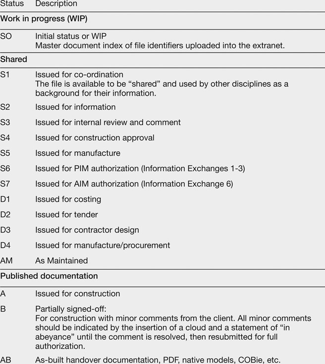 Figure 3.6 PAS 1192-2:2013 Table 3: Status codes in the CDE
