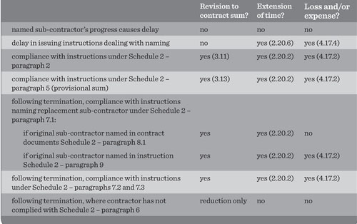 Revision to contract sum? Extension of time? Loss and/or expense? 
 named sub-contractor’s progress causes delay no no no 
 delay in issuing instructions dealing with naming no yes (2.20.6) yes (4.17.4) 
 compliance with instructions under Schedule 2 -paragraph 2 yes (3.11) yes (2.20.2) yes (4.17.2) 
 compliance with instructions under Schedule 2 -paragraph 5 (provisional sum) yes (3.13) yes (2.20.2) yes (4.17.2) 
 following termination, compliance with instructions naming replacement sub-contractor under Schedule 2 -paragraph 7.1: 
  if original sub-contractor named in contract documents Schedule 2 - paragraph 8.1 yes yes (2.20.2) no 
  if original sub-contractor named in instruction Schedule 2 - paragraph 9 yes yes (2.20.2) yes (4.17.2) 
 following termination, compliance with instructions under Schedule 2 - paragraphs 7.2 and 7.3 yes yes (2.20.2) yes (4.17.2) 
 following termination, where contractor has not complied with Schedule 2 - paragraph 6 reduction only no no 
 
