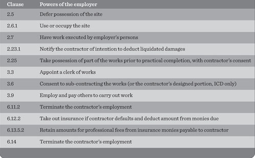 Clause Powers of the employer 
 2.5 Defer possession of the site 
 2.6.1 Use or occupy the site 
 2.7 Have work executed by employer’s persons 
 2.23.1 Notify the contractor of intention to deduct liquidated damages 
 2.25 Take possession of part of the works prior to practical completion, with contractor’s consent 
 3.3 Appoint a clerk of works 
 3.6 Consent to sub-contracting the works (or the contractor’s designed portion, ICD only) 
 3.9 Employ and pay others to carry out work 
 6.11.2 Terminate the contractor’s employment 
 6.12.2 Take out insurance if contractor defaults and deduct amount from monies due 
 6.13.5.2 Retain amounts for professional fees from insurance monies payable to contractor 
 6.14 Terminate the contractor’s employment 
 7.6 Give notice requiring contractor to enter into a warranty with a purchaser or tenant 
 7.7 Give notice requiring contractor to enter into a warranty with a funder 
 7.8.1 Give notice requiring contractor to comply with requirements set out in contract particulars as to obtaining sub-contractor warranties with purchasers, tenants/funders or the employer 
 8.4.2 Terminate the contractor’s employment because of continuation of specified default 
 8.4.3 Terminate the contractor’s employment because of repeat of specified default 
 8.5.1 Terminate the contractor’s employment because of contractor insolvency 
 8.5.3.3 Take reasonable measures to ensure that the site, etc. is protected 
 8.6 Terminate the contractor’s employment because of corruption or where regulation 73(b)(1) of the PC Regulations applies 
 8.7.1 Employ and pay other persons to carry out and complete the works; enter upon the site and use temporary buildings, etc. 
 8.11.1 Terminate the contractor’s employment because of suspension of the works 
 9.4.1 Give notice of arbitration 
 9.4.3 Give further notice of arbitration 
 9.7 Apply to the courts to determine a question of law 
 Schedule 5 Supplemental provisions 
 5.3 Inform the contractor that performance targets may not be met 
 7.1 Publish amendments to the JCT standard form contract 
 

