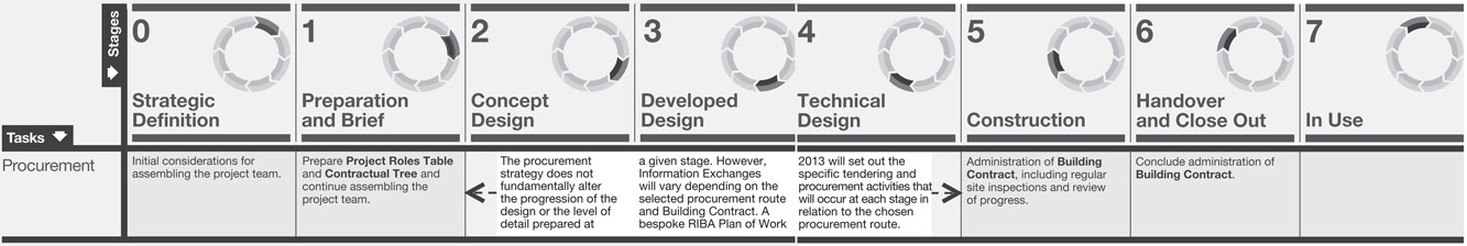 Figure 1 The procurement task bar from the RIBA Plan of Work 2013