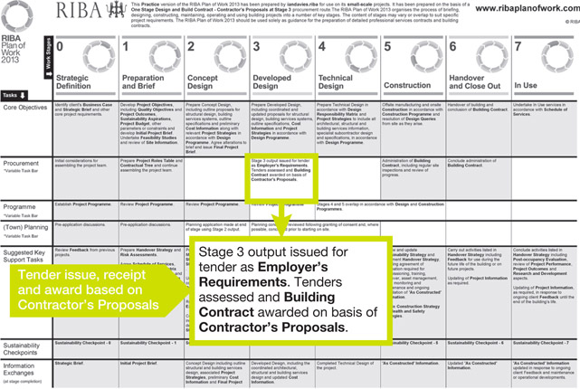 Figure 3.1 Bespoke RIBA Plan of Work 2013 for a one-stage design and build project