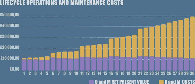 Figure 1.1 Lifecycle operations and maintenance costs