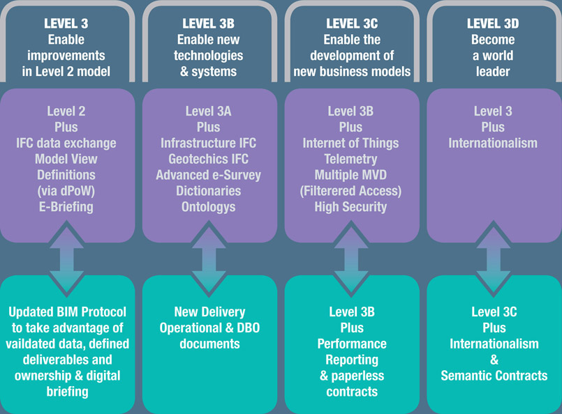 Figure 4.5 The four stages of the Digital Built Britain strategy