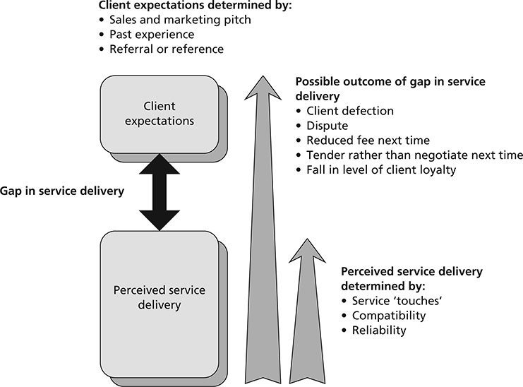 Figure 4.1: Service gap