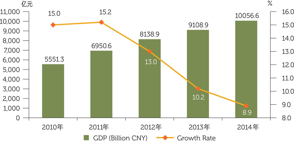 Figure 11.7: GDP and Growth Rate of Chengdu (2010–14)