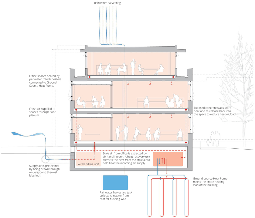 05 Heating diagram: grant funding for heat pumps led to a decision to make the building all electric