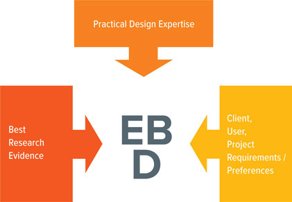Figure 0.1 Integral components of evidence-based design (EBD)