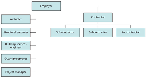 Figure 8 Traditional procurement route