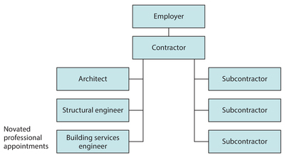 Figure 9 Design and build procurement route