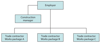 Figure 11 Construction management procurement route