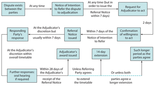Figure 12 Timeline diagram for the course of an adjudication