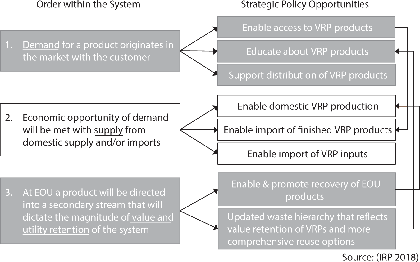 Figure simplifies how economies wishing to pursue circular economy and VRPs as a key aspect of an effective system, acknowledgement of the underlying order within the system help to guide strategic policy opportunities.