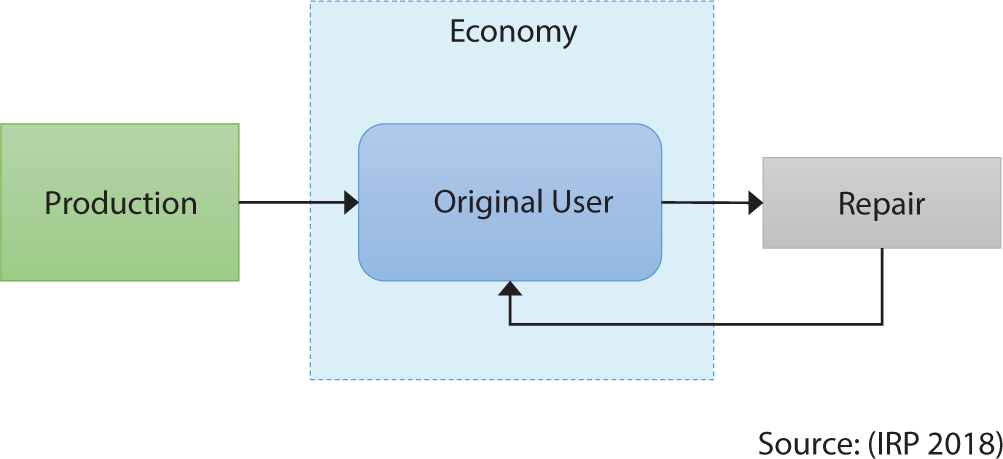 Figure represents how repair process functions. Production is directed towards original user and then repair. Repair turns towards original user.