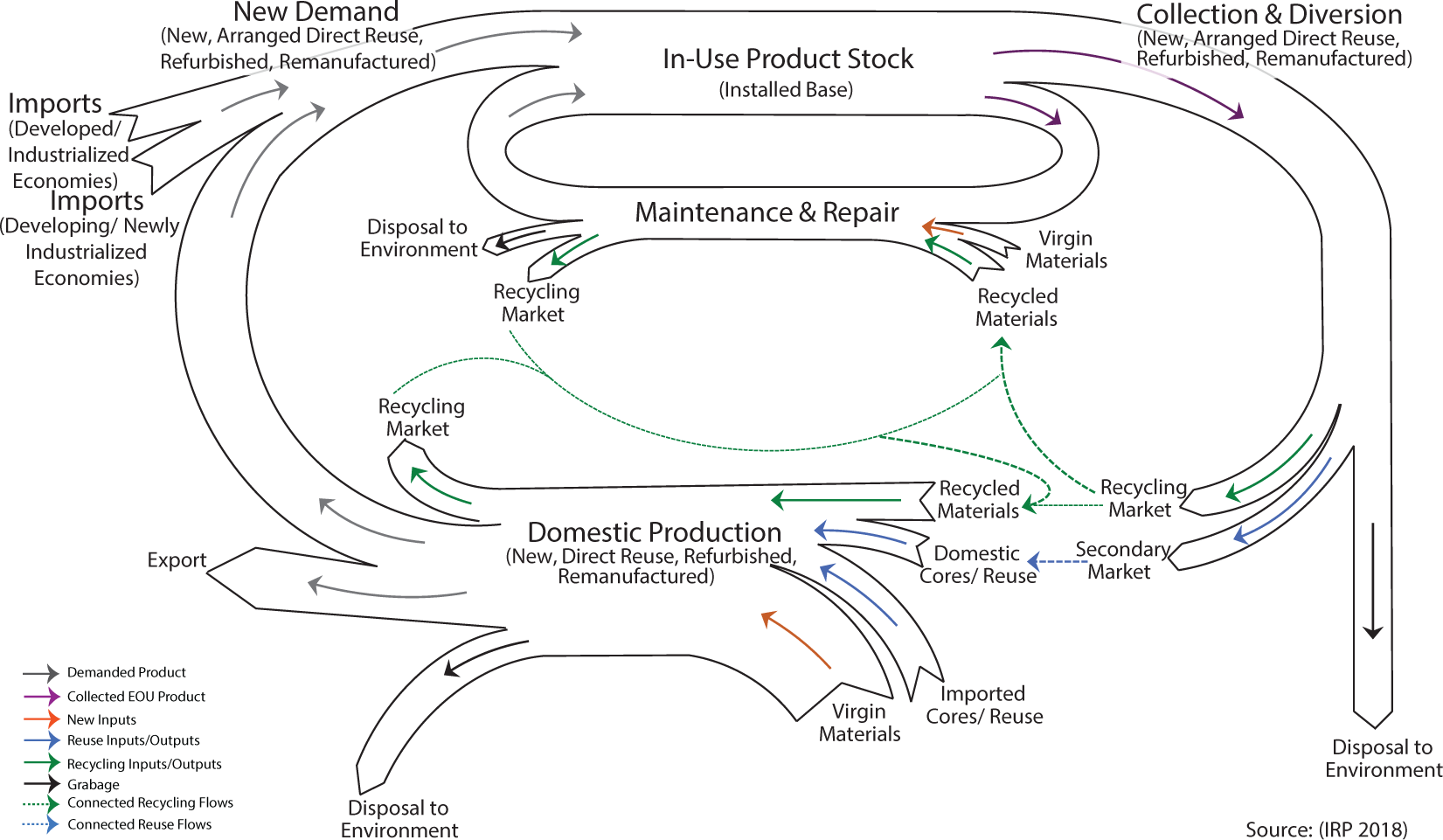 Figure illustrates how economic system supports value-retention processes. In-use product stock, maintenance & repair, domestic production are three main elements in this approach.